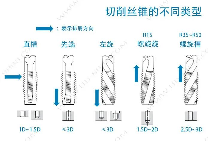 直槽絲錐攻絲時(shí)排屑的方式